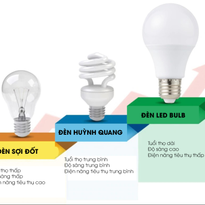 ĐÈN LED CHIẾU SÁNG VÀ CUỘC SỐNG HIỆN ĐẠI